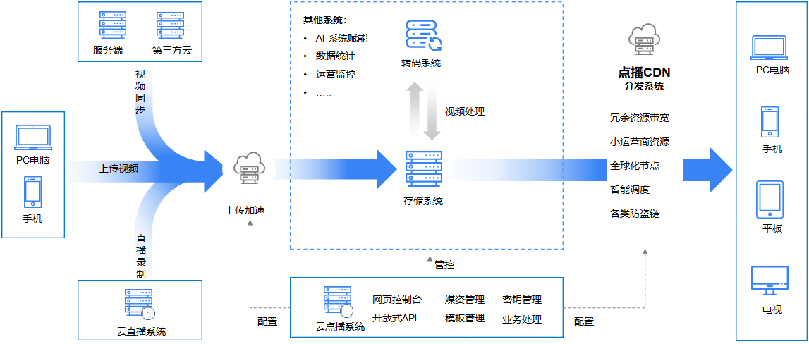 云点播