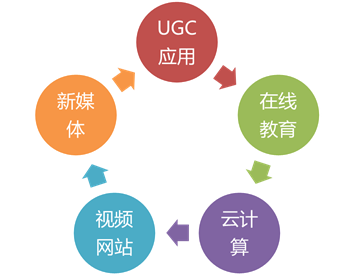 上传加速适用场景