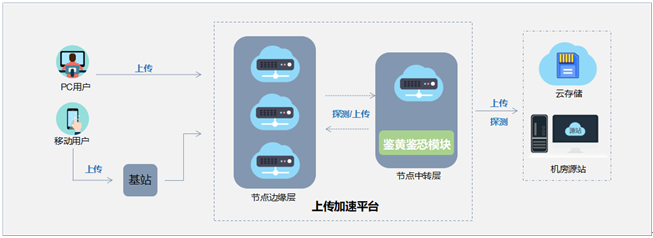 上传加速产品架构