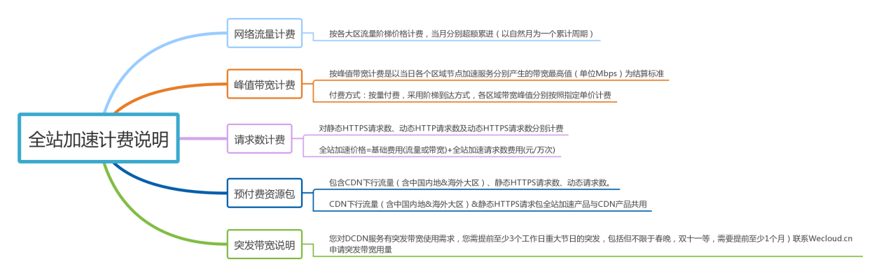 全站加速