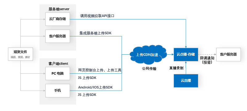 云点播