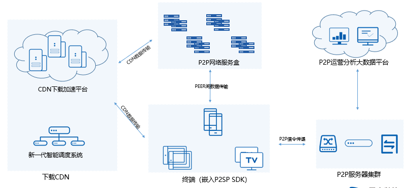 下载P2P