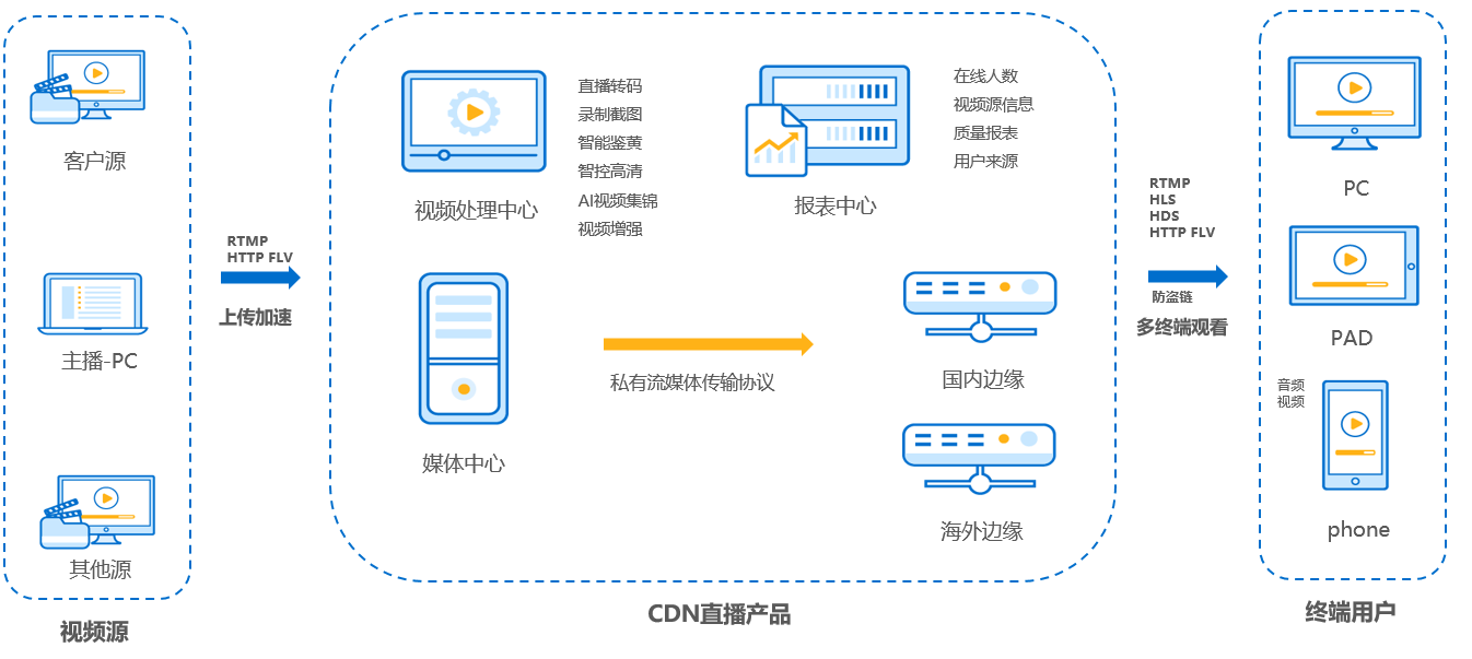 直播加速产品技术架构