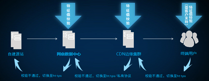 防劫持防篡改