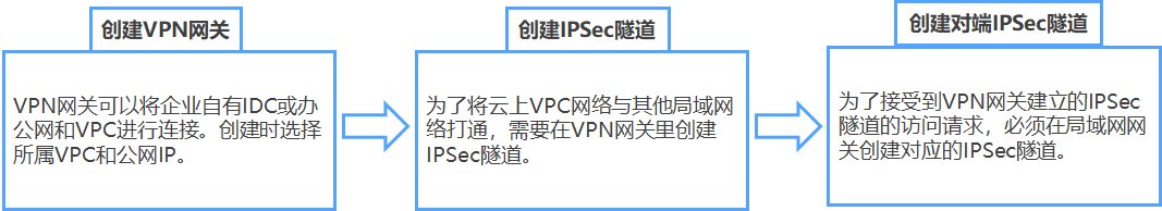 使用流程