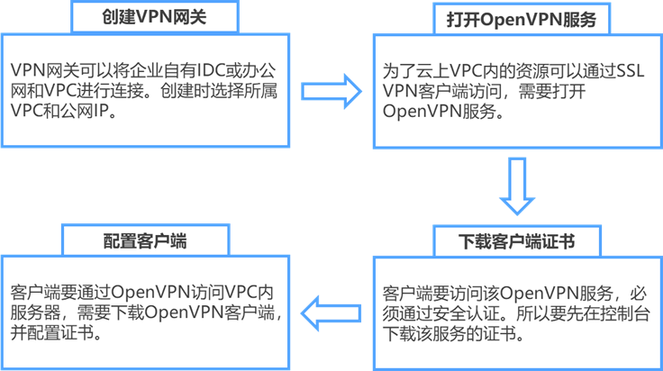 使用流程