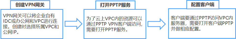 使用流程