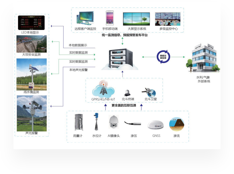 水库安全监测预警