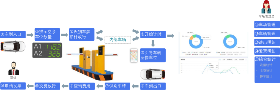 停车管理